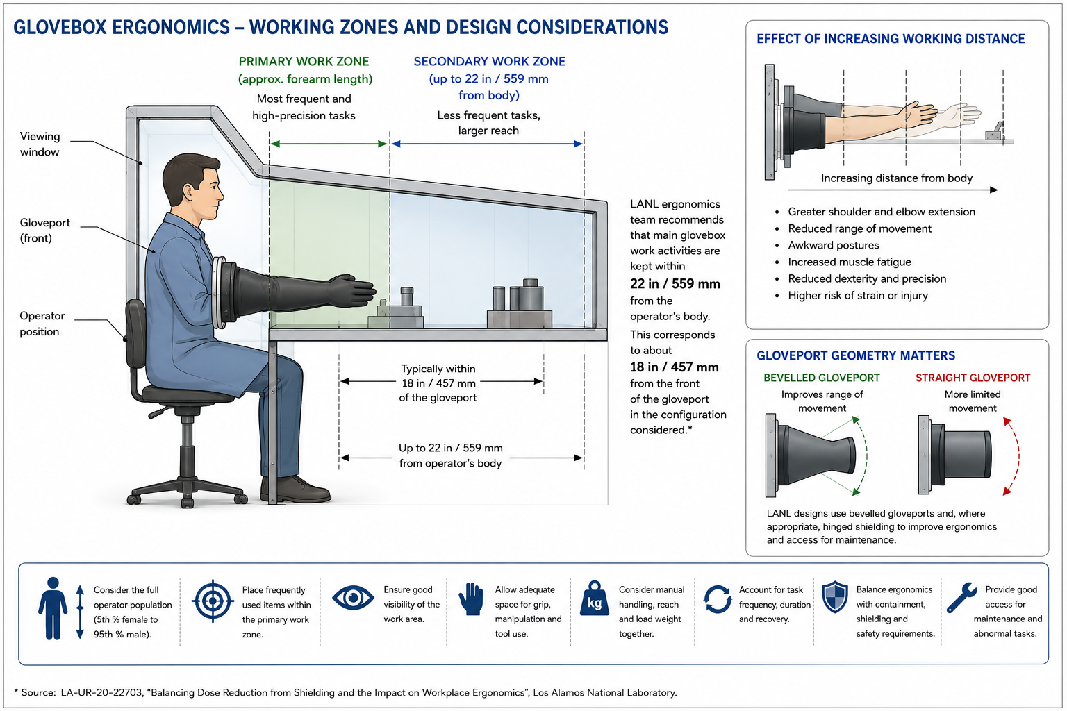 Glovebox ergonomics diagram showing operator working zones, reach distance, gloveport configuration and ergonomic design considerations