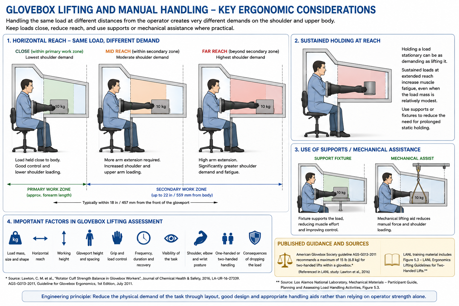 Glovebox lifting and manual handling diagram showing the effect of horizontal reach, sustained holding, support fixtures and mechanical lifting assistance