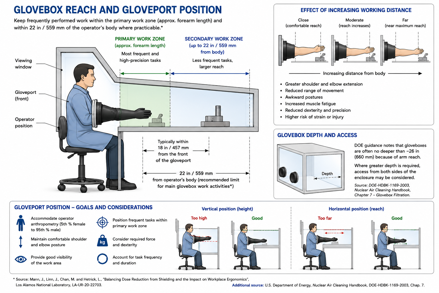 Glovebox reach and gloveport position diagram showing primary and secondary working zones, working distance, glovebox depth and ergonomic positioning
